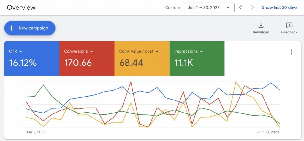 Campaign-level conversion reporting