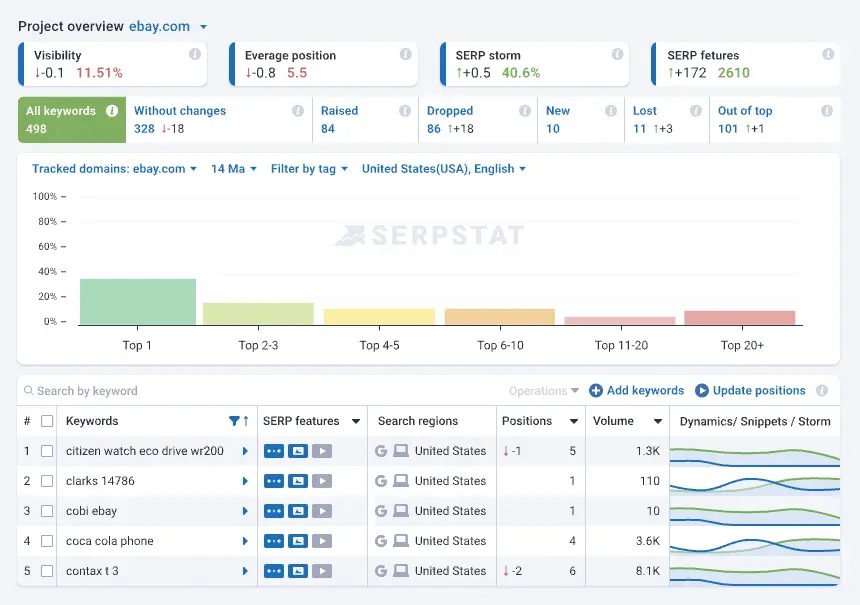 SEO programme — Keyword rank tracking, including AI-overview visibility.